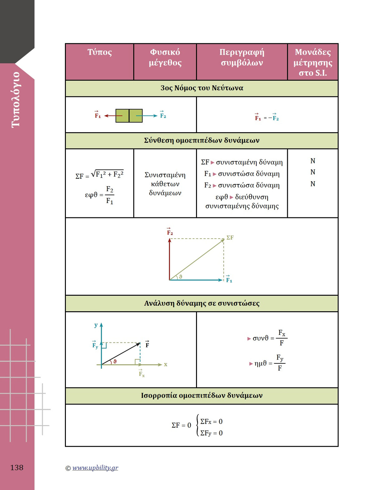 Βοήθημα Φυσική Α' Λυκείου, Β' Τεύχος