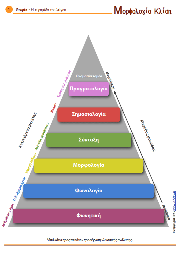 ΜΟΡΦΟΛΟΓΙΑ | Κλίση - Ουσιαστικά, επίθετα, ρήματα - Εκδόσεις Upbility