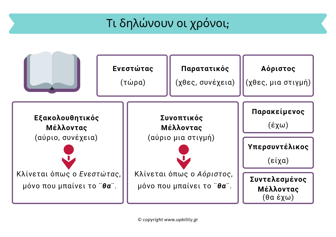 POCKET CARDS | Κλίση ρημάτων - Εκδόσεις Upbility