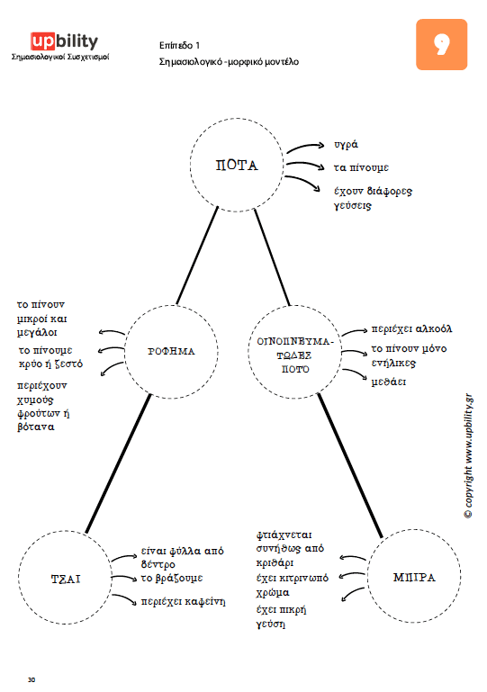 Σημασιολογικοί Συσχετισμοί - Εκδόσεις Upbility